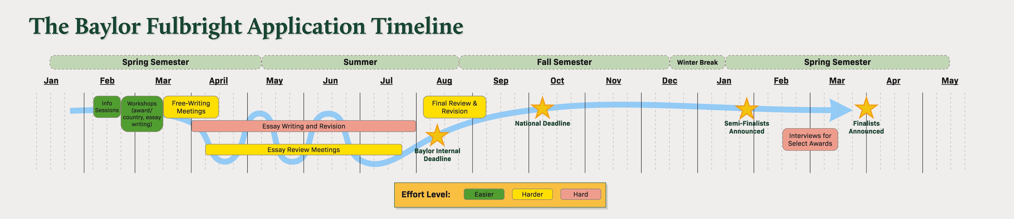 Fulbright Application Timeline visualization